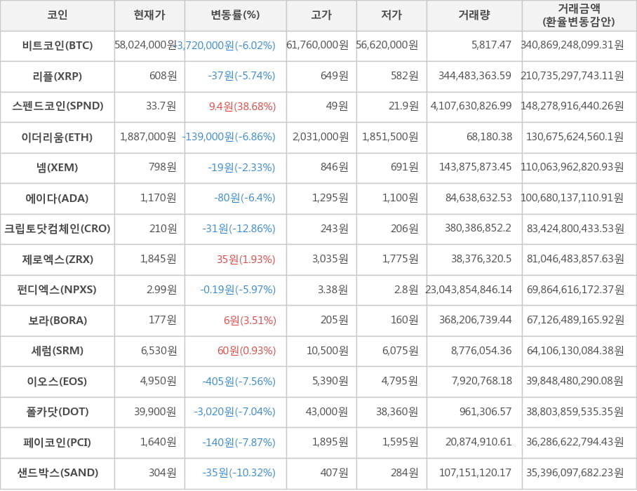 비트코인, 리플, 스펜드코인, 이더리움, 넴, 에이다, 크립토닷컴체인, 제로엑스, 펀디엑스, 보라, 세럼, 이오스, 폴카닷, 페이코인, 샌드박스