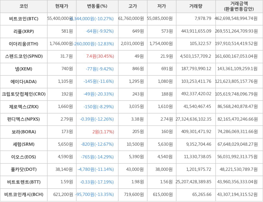 비트코인, 리플, 이더리움, 스펜드코인, 넴, 에이다, 크립토닷컴체인, 제로엑스, 펀디엑스, 보라, 세럼, 이오스, 폴카닷, 비트토렌트, 비트코인캐시