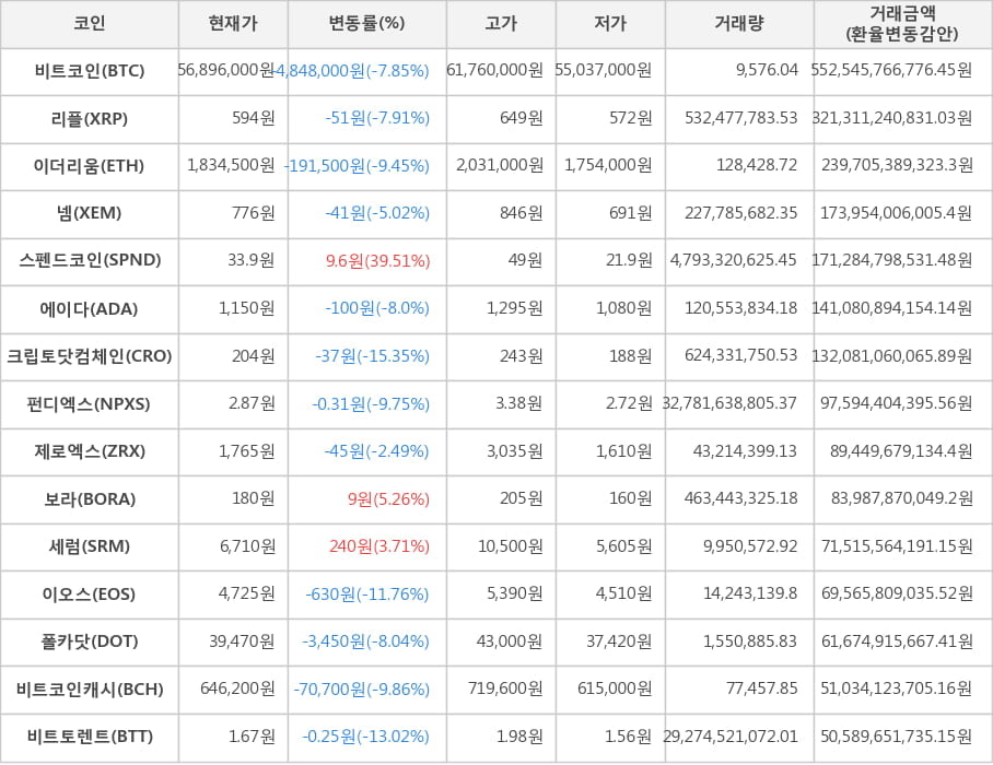 비트코인, 리플, 이더리움, 넴, 스펜드코인, 에이다, 크립토닷컴체인, 펀디엑스, 제로엑스, 보라, 세럼, 이오스, 폴카닷, 비트코인캐시, 비트토렌트