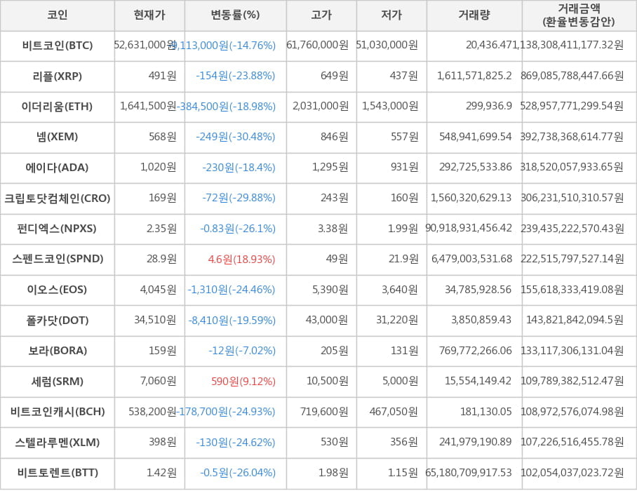 비트코인, 리플, 이더리움, 넴, 에이다, 크립토닷컴체인, 펀디엑스, 스펜드코인, 이오스, 폴카닷, 보라, 세럼, 비트코인캐시, 스텔라루멘, 비트토렌트