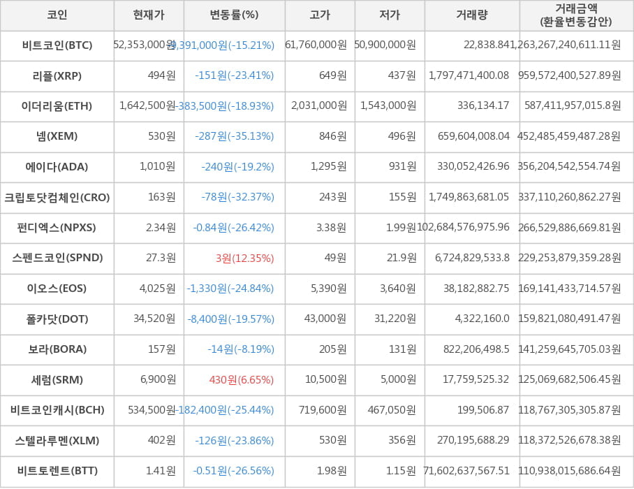 비트코인, 리플, 이더리움, 넴, 에이다, 크립토닷컴체인, 펀디엑스, 스펜드코인, 이오스, 폴카닷, 보라, 세럼, 비트코인캐시, 스텔라루멘, 비트토렌트