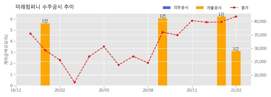 차트