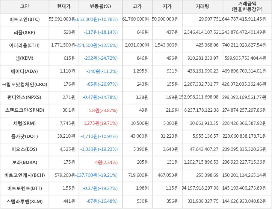 비트코인, 리플, 이더리움, 넴, 에이다, 크립토닷컴체인, 펀디엑스, 스펜드코인, 세럼, 폴카닷, 이오스, 보라, 비트코인캐시, 비트토렌트, 스텔라루멘