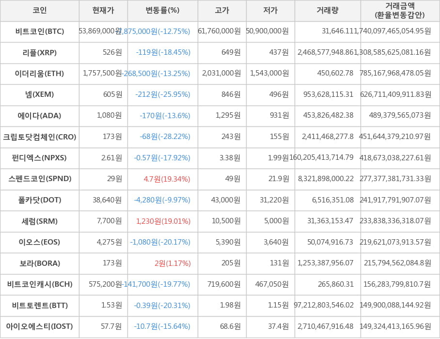 비트코인, 리플, 이더리움, 넴, 에이다, 크립토닷컴체인, 펀디엑스, 스펜드코인, 폴카닷, 세럼, 이오스, 보라, 비트코인캐시, 비트토렌트, 아이오에스티