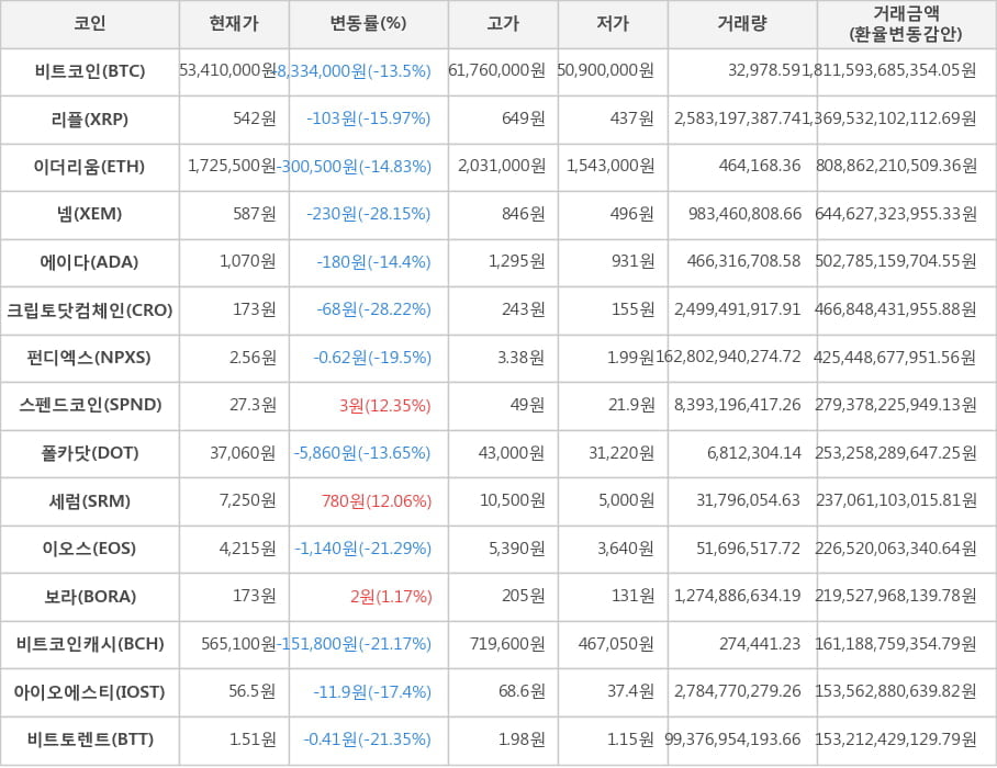 비트코인, 리플, 이더리움, 넴, 에이다, 크립토닷컴체인, 펀디엑스, 스펜드코인, 폴카닷, 세럼, 이오스, 보라, 비트코인캐시, 아이오에스티, 비트토렌트