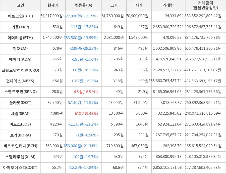 비트코인, 리플, 이더리움, 넴, 에이다, 크립토닷컴체인, 펀디엑스, 스펜드코인, 폴카닷, 세럼, 이오스, 보라, 비트코인캐시, 스텔라루멘, 아이오에스티