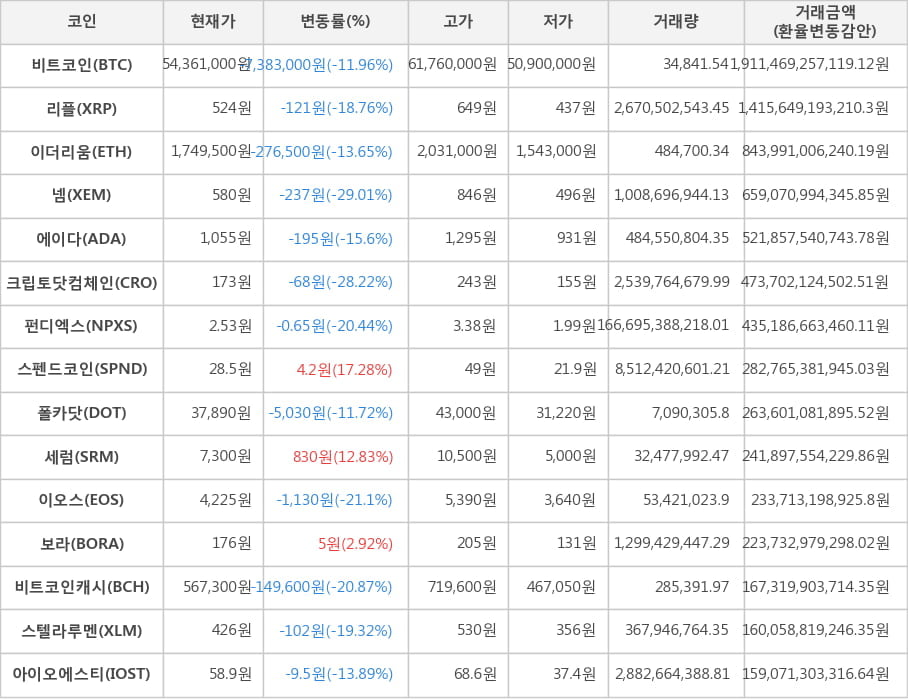 비트코인, 리플, 이더리움, 넴, 에이다, 크립토닷컴체인, 펀디엑스, 스펜드코인, 폴카닷, 세럼, 이오스, 보라, 비트코인캐시, 스텔라루멘, 아이오에스티