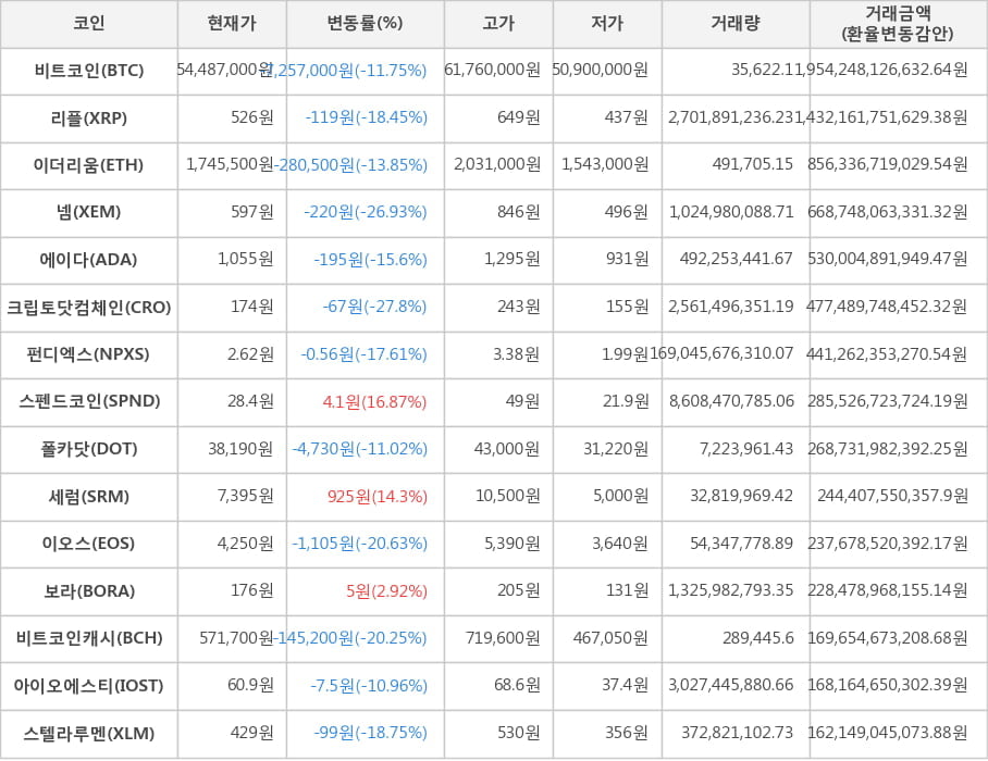 비트코인, 리플, 이더리움, 넴, 에이다, 크립토닷컴체인, 펀디엑스, 스펜드코인, 폴카닷, 세럼, 이오스, 보라, 비트코인캐시, 아이오에스티, 스텔라루멘