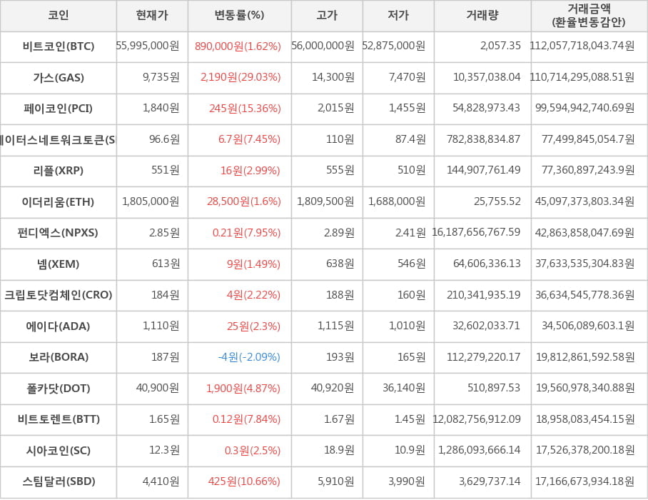 비트코인, 가스, 페이코인, 스테이터스네트워크토큰, 리플, 이더리움, 펀디엑스, 넴, 크립토닷컴체인, 에이다, 보라, 폴카닷, 비트토렌트, 시아코인, 스팀달러