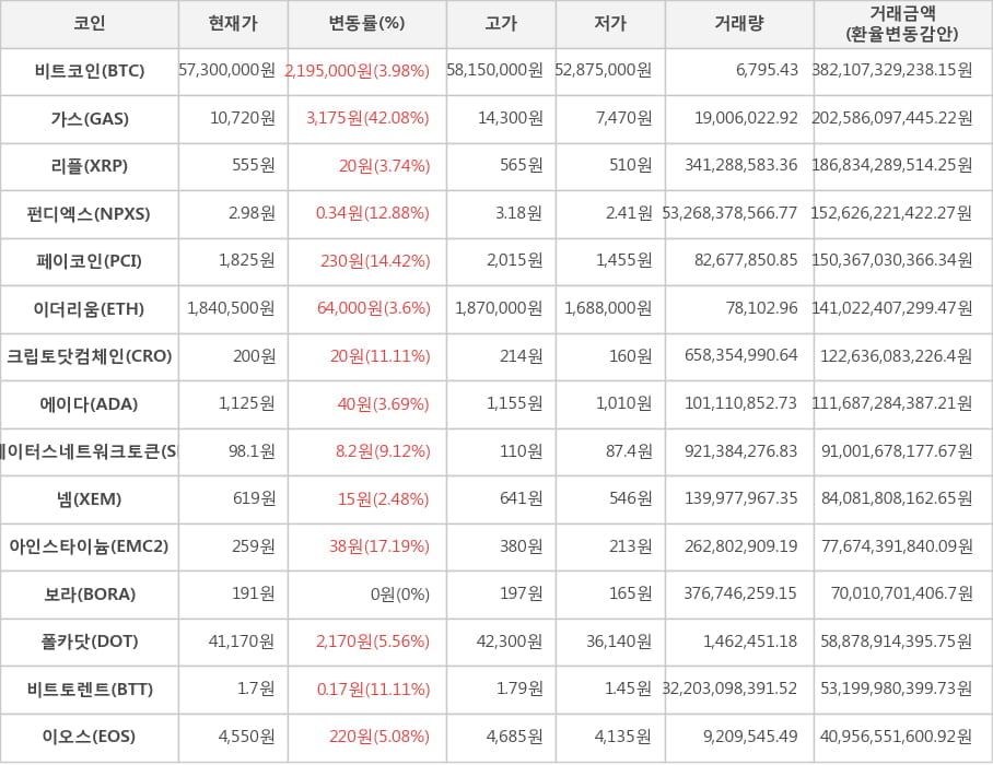 비트코인, 가스, 리플, 펀디엑스, 페이코인, 이더리움, 크립토닷컴체인, 에이다, 스테이터스네트워크토큰, 넴, 아인스타이늄, 보라, 폴카닷, 비트토렌트, 이오스