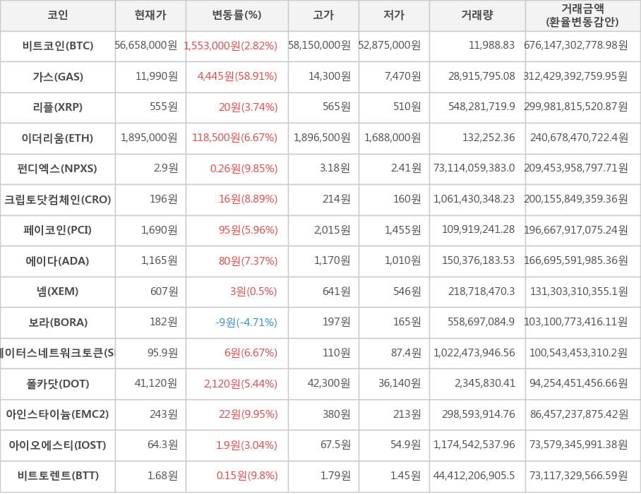 비트코인, 가스, 리플, 이더리움, 펀디엑스, 크립토닷컴체인, 페이코인, 에이다, 넴, 보라, 스테이터스네트워크토큰, 폴카닷, 아인스타이늄, 아이오에스티, 비트토렌트