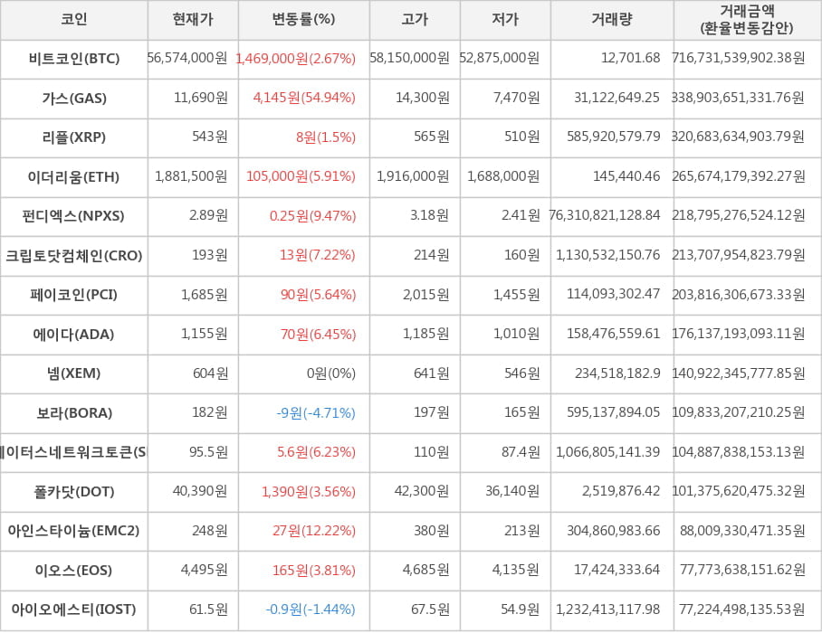 비트코인, 가스, 리플, 이더리움, 펀디엑스, 크립토닷컴체인, 페이코인, 에이다, 넴, 보라, 스테이터스네트워크토큰, 폴카닷, 아인스타이늄, 이오스, 아이오에스티