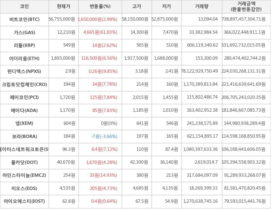 비트코인, 가스, 리플, 이더리움, 펀디엑스, 크립토닷컴체인, 페이코인, 에이다, 넴, 보라, 스테이터스네트워크토큰, 폴카닷, 아인스타이늄, 이오스, 아이오에스티