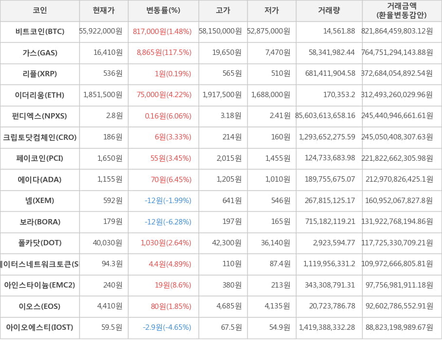 비트코인, 가스, 리플, 이더리움, 펀디엑스, 크립토닷컴체인, 페이코인, 에이다, 넴, 보라, 폴카닷, 스테이터스네트워크토큰, 아인스타이늄, 이오스, 아이오에스티