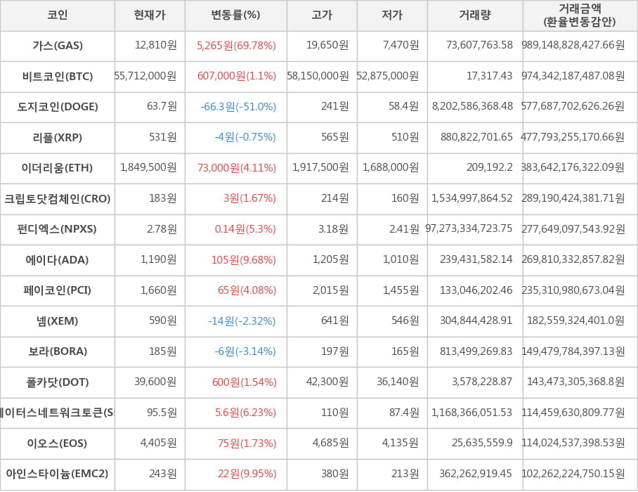 비트코인, 가스, 도지코인, 리플, 이더리움, 크립토닷컴체인, 펀디엑스, 에이다, 페이코인, 넴, 보라, 폴카닷, 스테이터스네트워크토큰, 이오스, 아인스타이늄