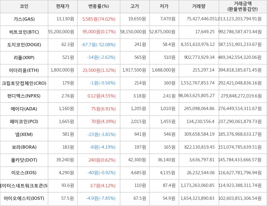 비트코인, 가스, 도지코인, 리플, 이더리움, 크립토닷컴체인, 펀디엑스, 에이다, 페이코인, 넴, 보라, 폴카닷, 이오스, 스테이터스네트워크토큰, 아이오에스티