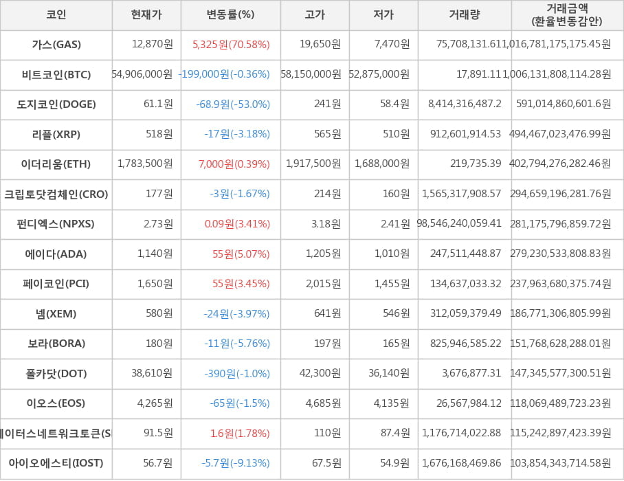 비트코인, 가스, 도지코인, 리플, 이더리움, 크립토닷컴체인, 펀디엑스, 에이다, 페이코인, 넴, 보라, 폴카닷, 이오스, 스테이터스네트워크토큰, 아이오에스티