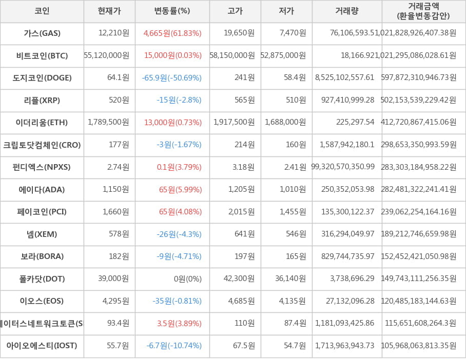 비트코인, 가스, 도지코인, 리플, 이더리움, 크립토닷컴체인, 펀디엑스, 에이다, 페이코인, 넴, 보라, 폴카닷, 이오스, 스테이터스네트워크토큰, 아이오에스티