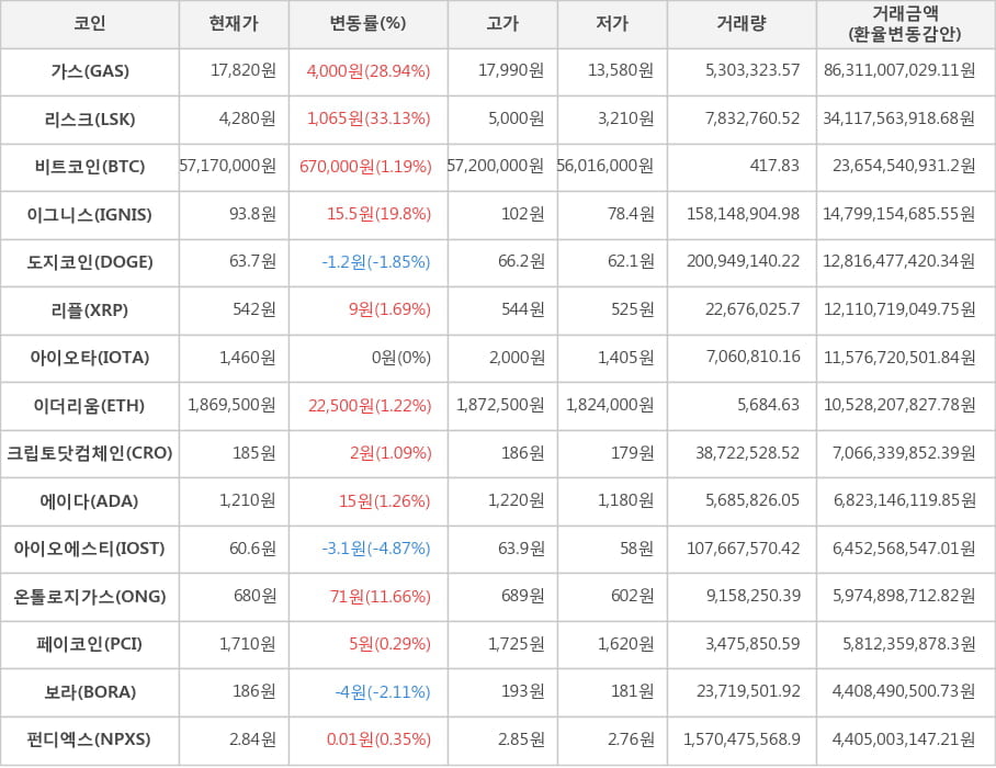 비트코인, 가스, 리스크, 이그니스, 도지코인, 리플, 아이오타, 이더리움, 크립토닷컴체인, 에이다, 아이오에스티, 온톨로지가스, 페이코인, 보라, 펀디엑스