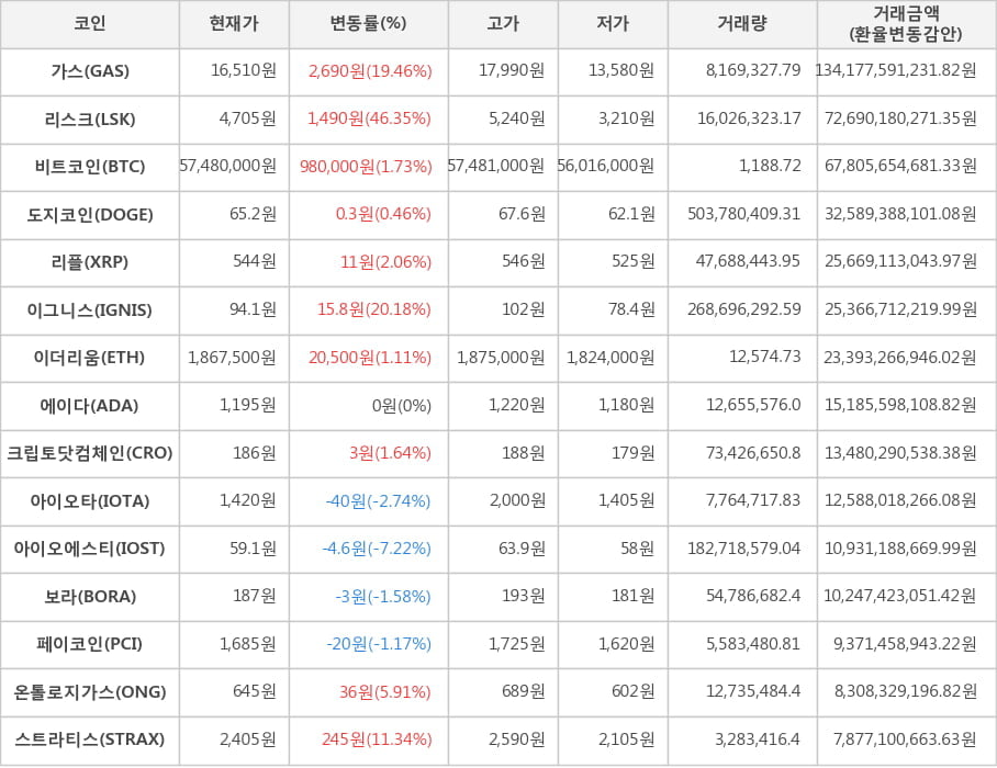 비트코인, 가스, 리스크, 도지코인, 리플, 이그니스, 이더리움, 에이다, 크립토닷컴체인, 아이오타, 아이오에스티, 보라, 페이코인, 온톨로지가스, 스트라티스