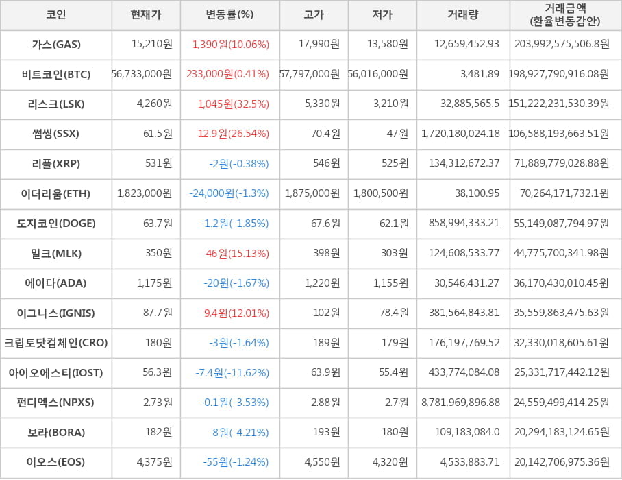 비트코인, 가스, 리스크, 썸씽, 리플, 이더리움, 도지코인, 밀크, 에이다, 이그니스, 크립토닷컴체인, 아이오에스티, 펀디엑스, 보라, 이오스