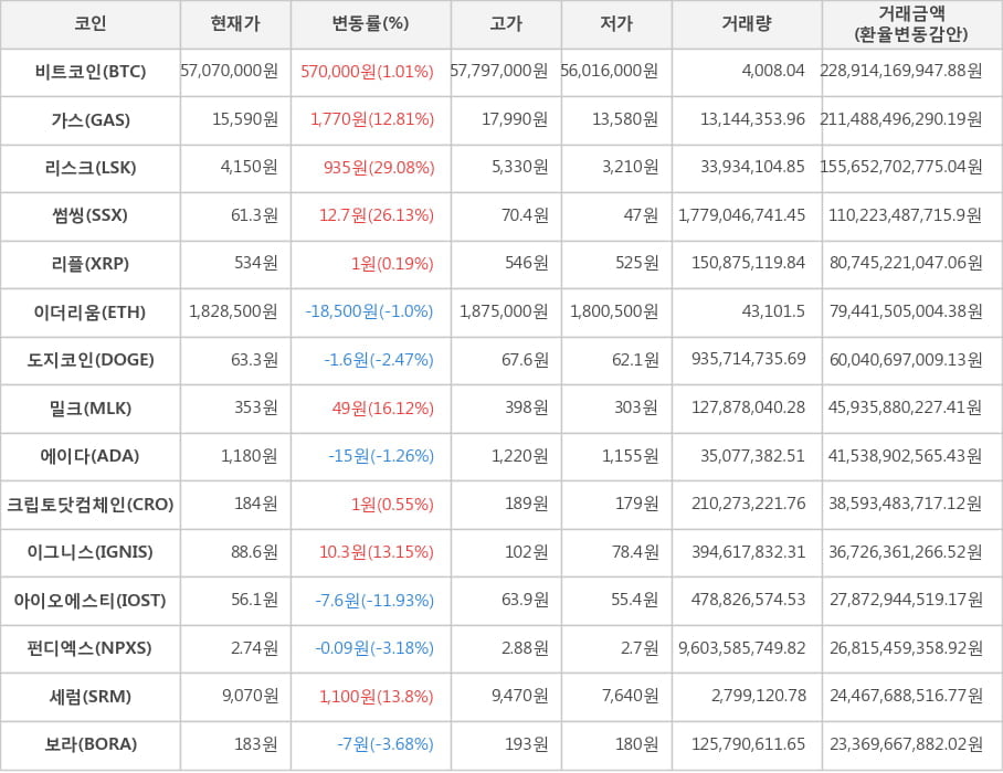 비트코인, 가스, 리스크, 썸씽, 리플, 이더리움, 도지코인, 밀크, 에이다, 크립토닷컴체인, 이그니스, 아이오에스티, 펀디엑스, 세럼, 보라