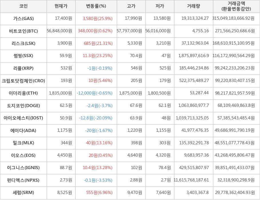 비트코인, 가스, 리스크, 썸씽, 리플, 크립토닷컴체인, 이더리움, 도지코인, 아이오에스티, 에이다, 밀크, 이오스, 이그니스, 펀디엑스, 세럼