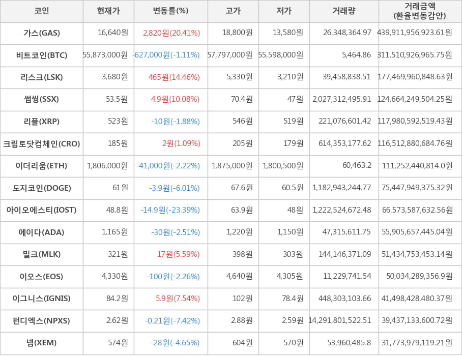 비트코인, 가스, 리스크, 썸씽, 리플, 크립토닷컴체인, 이더리움, 도지코인, 아이오에스티, 에이다, 밀크, 이오스, 이그니스, 펀디엑스, 넴