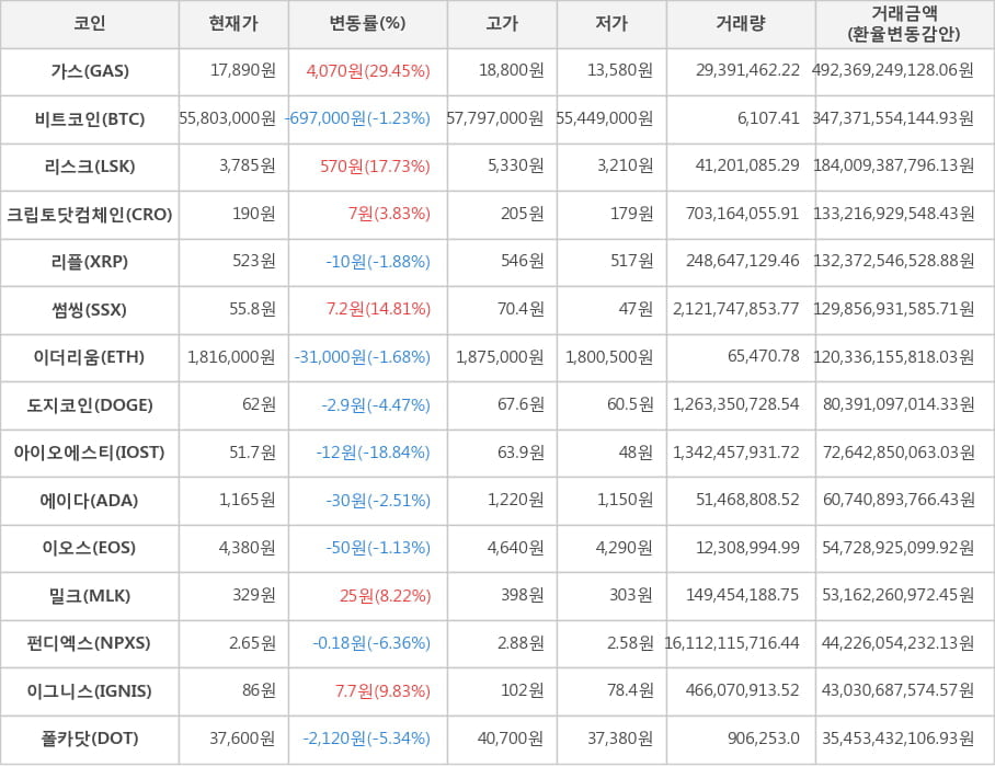 비트코인, 가스, 리스크, 크립토닷컴체인, 리플, 썸씽, 이더리움, 도지코인, 아이오에스티, 에이다, 이오스, 밀크, 펀디엑스, 이그니스, 폴카닷