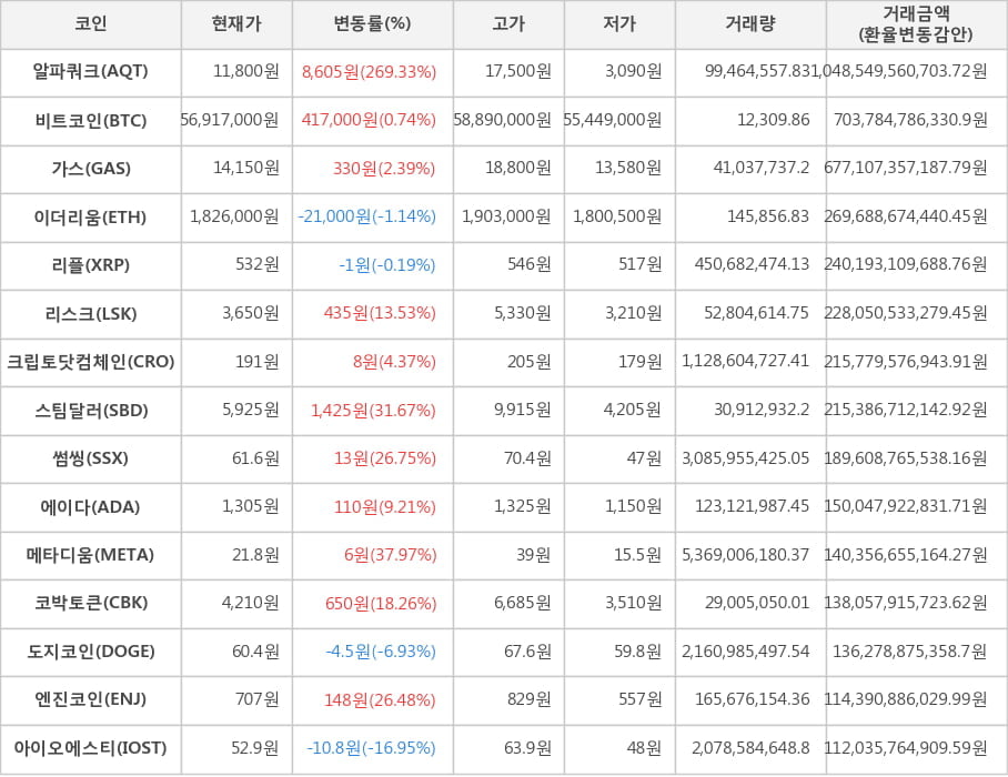 비트코인, 알파쿼크, 가스, 이더리움, 리플, 리스크, 크립토닷컴체인, 스팀달러, 썸씽, 에이다, 메타디움, 코박토큰, 도지코인, 엔진코인, 아이오에스티