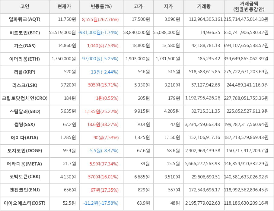 비트코인, 알파쿼크, 가스, 이더리움, 리플, 리스크, 크립토닷컴체인, 스팀달러, 썸씽, 에이다, 도지코인, 메타디움, 코박토큰, 엔진코인, 아이오에스티