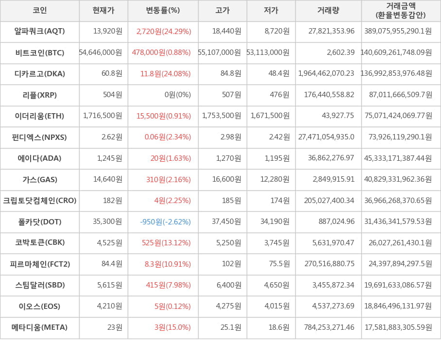 비트코인, 알파쿼크, 디카르고, 리플, 이더리움, 펀디엑스, 에이다, 가스, 크립토닷컴체인, 폴카닷, 코박토큰, 피르마체인, 스팀달러, 이오스, 메타디움