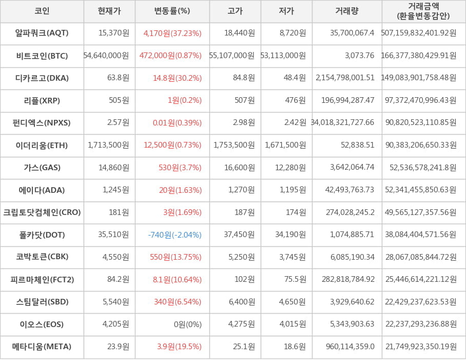 비트코인, 알파쿼크, 디카르고, 리플, 펀디엑스, 이더리움, 가스, 에이다, 크립토닷컴체인, 폴카닷, 코박토큰, 피르마체인, 스팀달러, 이오스, 메타디움