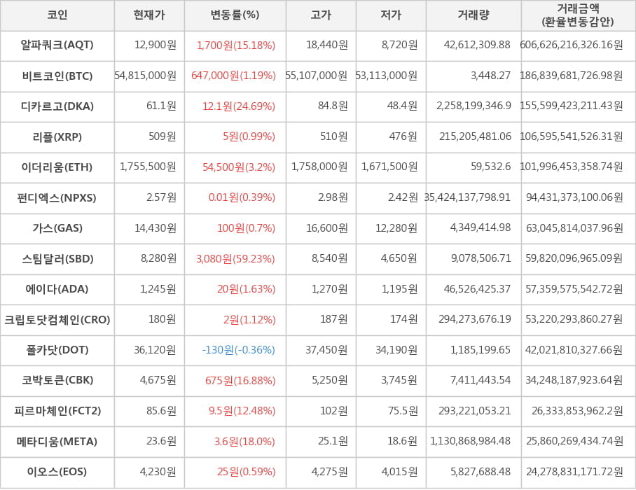 비트코인, 알파쿼크, 디카르고, 리플, 이더리움, 펀디엑스, 가스, 스팀달러, 에이다, 크립토닷컴체인, 폴카닷, 코박토큰, 피르마체인, 메타디움, 이오스