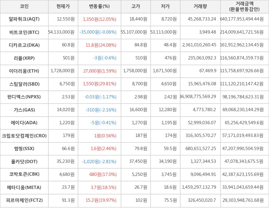 비트코인, 알파쿼크, 디카르고, 리플, 이더리움, 스팀달러, 펀디엑스, 가스, 에이다, 크립토닷컴체인, 썸씽, 폴카닷, 코박토큰, 메타디움, 피르마체인