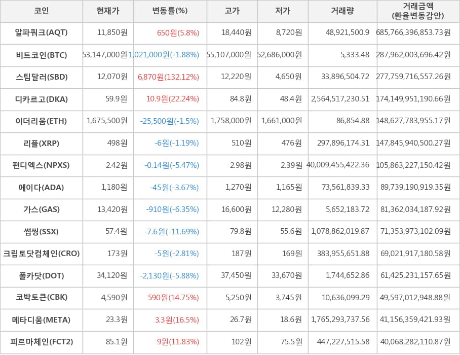 비트코인, 알파쿼크, 스팀달러, 디카르고, 이더리움, 리플, 펀디엑스, 에이다, 가스, 썸씽, 크립토닷컴체인, 폴카닷, 코박토큰, 메타디움, 피르마체인