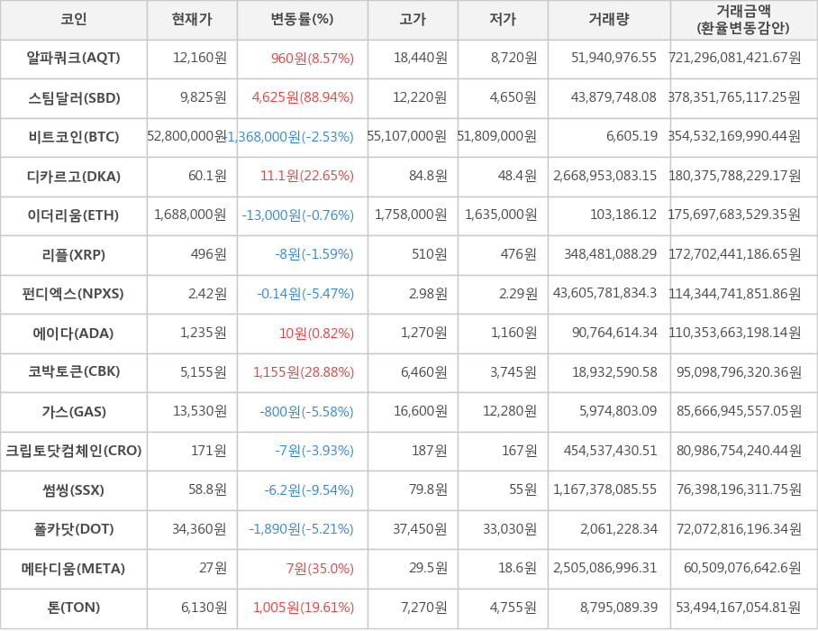 비트코인, 알파쿼크, 스팀달러, 디카르고, 이더리움, 리플, 펀디엑스, 에이다, 코박토큰, 가스, 크립토닷컴체인, 썸씽, 폴카닷, 메타디움, 톤