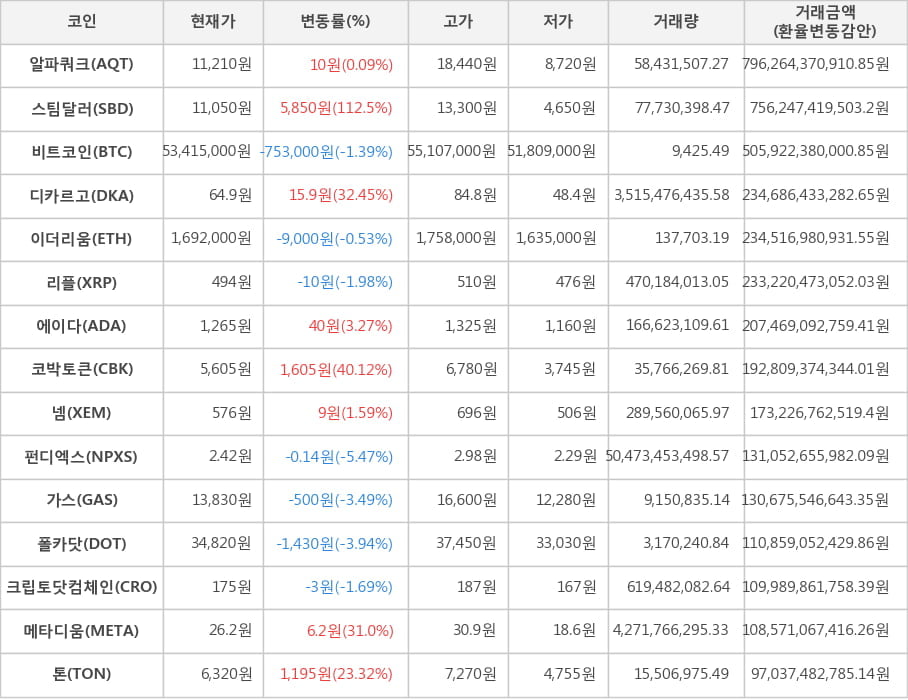 비트코인, 알파쿼크, 스팀달러, 디카르고, 이더리움, 리플, 에이다, 코박토큰, 넴, 펀디엑스, 가스, 폴카닷, 크립토닷컴체인, 메타디움, 톤