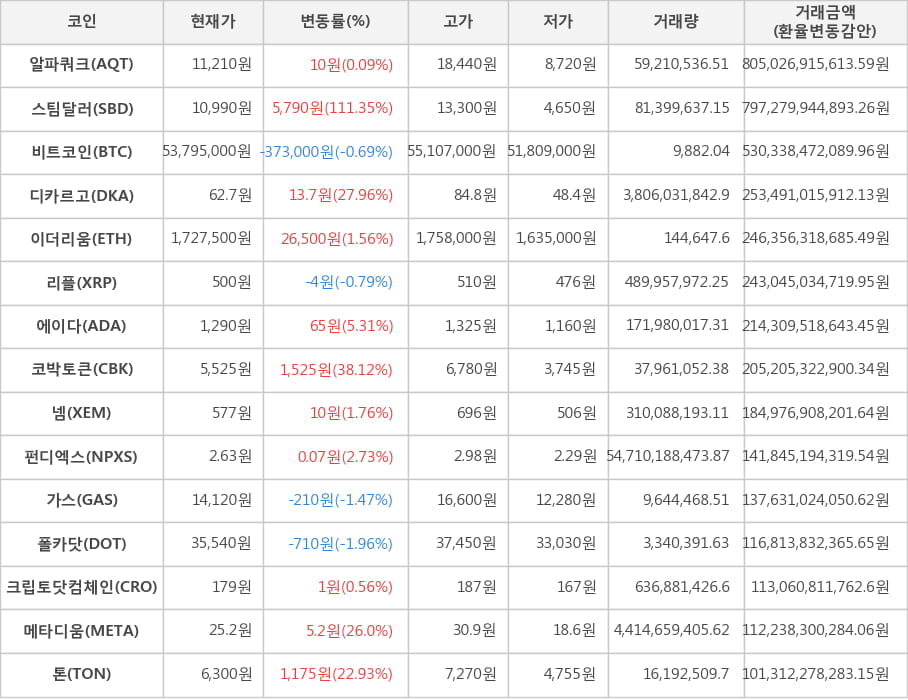 비트코인, 알파쿼크, 스팀달러, 디카르고, 이더리움, 리플, 에이다, 코박토큰, 넴, 펀디엑스, 가스, 폴카닷, 크립토닷컴체인, 메타디움, 톤