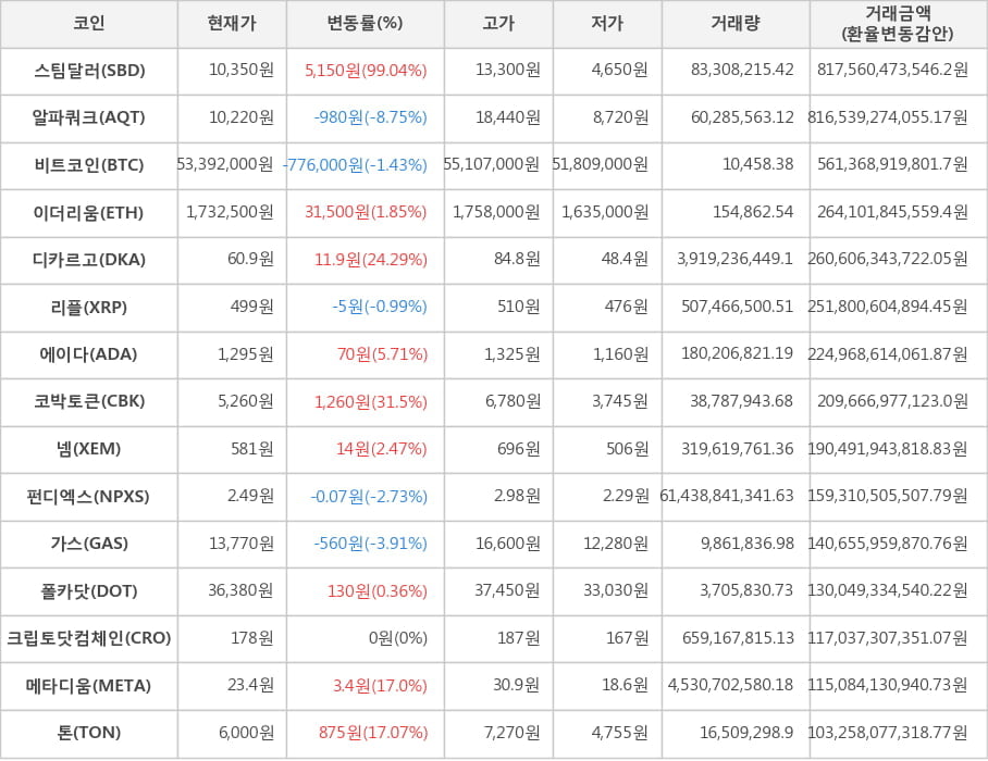 비트코인, 스팀달러, 알파쿼크, 이더리움, 디카르고, 리플, 에이다, 코박토큰, 넴, 펀디엑스, 가스, 폴카닷, 크립토닷컴체인, 메타디움, 톤