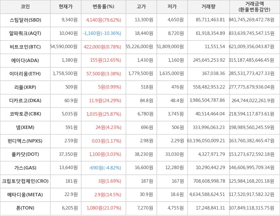 비트코인, 스팀달러, 알파쿼크, 에이다, 이더리움, 리플, 디카르고, 코박토큰, 넴, 펀디엑스, 폴카닷, 가스, 크립토닷컴체인, 메타디움, 톤