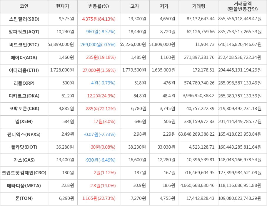 비트코인, 스팀달러, 알파쿼크, 에이다, 이더리움, 리플, 디카르고, 코박토큰, 넴, 펀디엑스, 폴카닷, 가스, 크립토닷컴체인, 메타디움, 톤