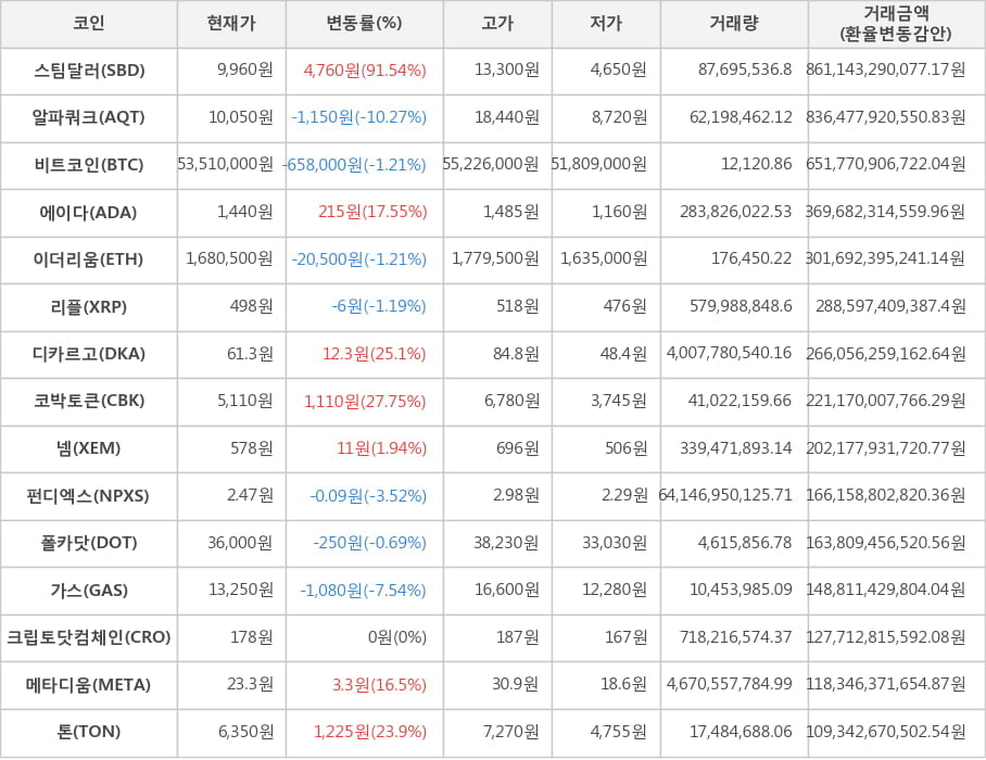 비트코인, 스팀달러, 알파쿼크, 에이다, 이더리움, 리플, 디카르고, 코박토큰, 넴, 펀디엑스, 폴카닷, 가스, 크립토닷컴체인, 메타디움, 톤