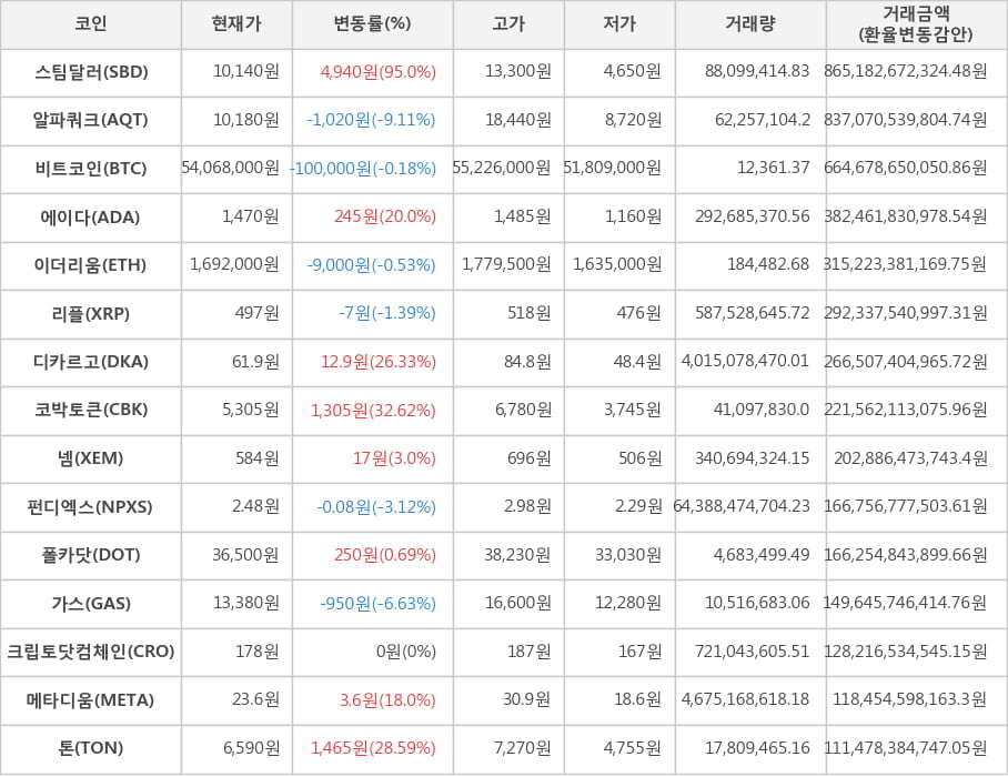 비트코인, 스팀달러, 알파쿼크, 에이다, 이더리움, 리플, 디카르고, 코박토큰, 넴, 펀디엑스, 폴카닷, 가스, 크립토닷컴체인, 메타디움, 톤