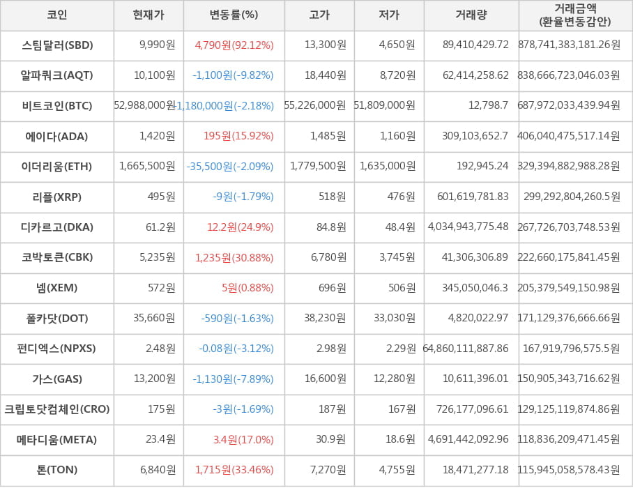 비트코인, 스팀달러, 알파쿼크, 에이다, 이더리움, 리플, 디카르고, 코박토큰, 넴, 폴카닷, 펀디엑스, 가스, 크립토닷컴체인, 메타디움, 톤