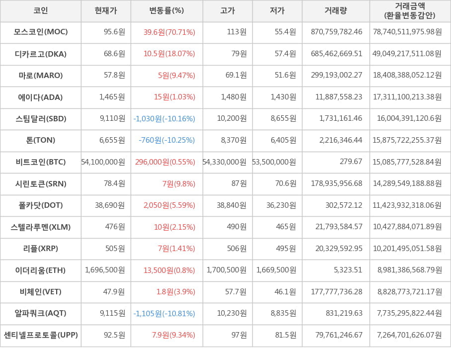 비트코인, 모스코인, 디카르고, 마로, 에이다, 스팀달러, 톤, 시린토큰, 폴카닷, 스텔라루멘, 리플, 이더리움, 비체인, 알파쿼크, 센티넬프로토콜