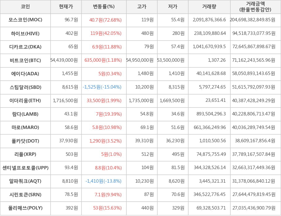 비트코인, 모스코인, 하이브, 디카르고, 에이다, 스팀달러, 이더리움, 람다, 마로, 폴카닷, 리플, 센티넬프로토콜, 알파쿼크, 시린토큰, 폴리매쓰