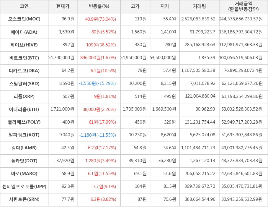 비트코인, 모스코인, 에이다, 하이브, 디카르고, 스팀달러, 리플, 이더리움, 폴리매쓰, 알파쿼크, 람다, 폴카닷, 마로, 센티넬프로토콜, 시린토큰