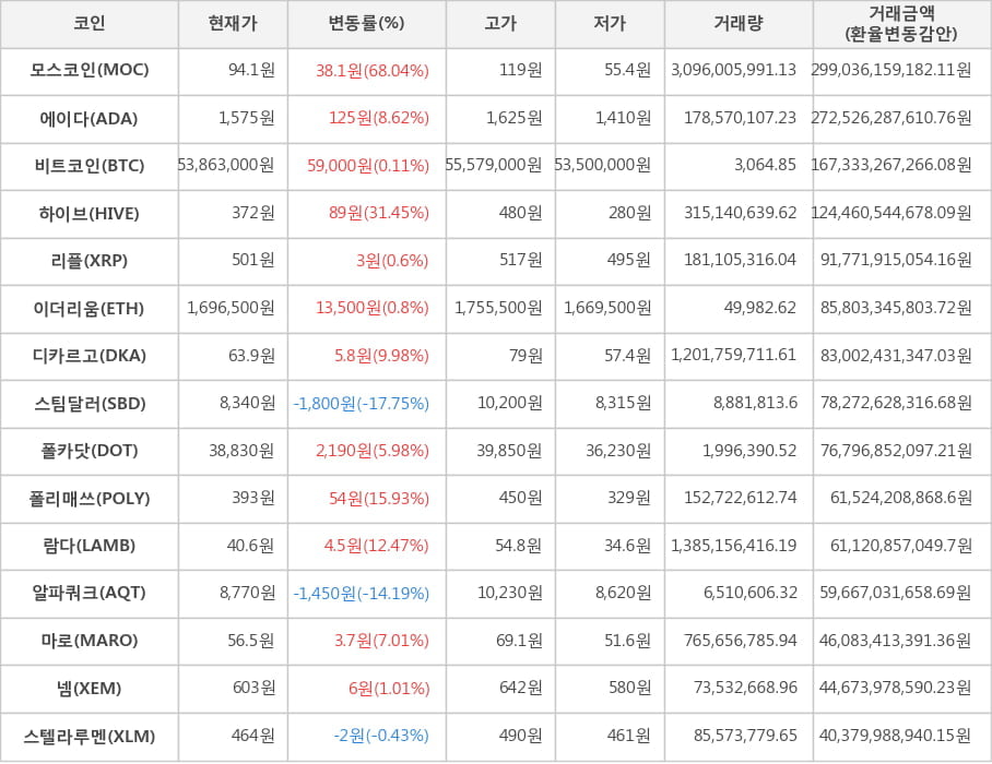 비트코인, 모스코인, 에이다, 하이브, 리플, 이더리움, 디카르고, 스팀달러, 폴카닷, 폴리매쓰, 람다, 알파쿼크, 마로, 넴, 스텔라루멘