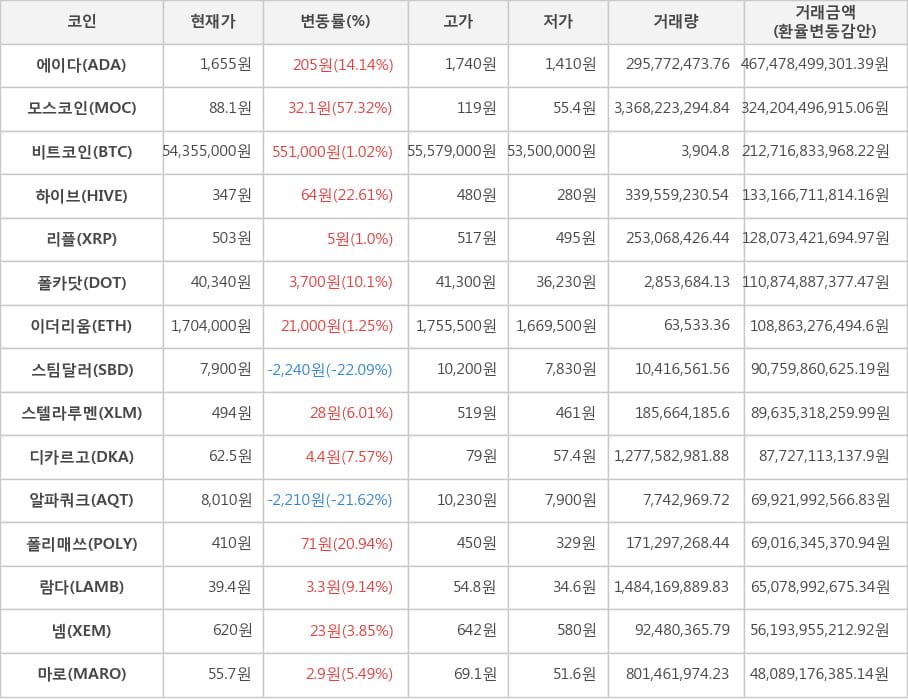 비트코인, 에이다, 모스코인, 하이브, 리플, 폴카닷, 이더리움, 스팀달러, 스텔라루멘, 디카르고, 알파쿼크, 폴리매쓰, 람다, 넴, 마로